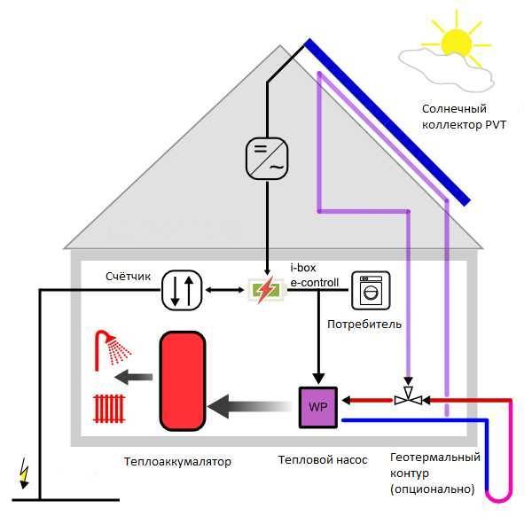 4 способа для экологичного отопления дома