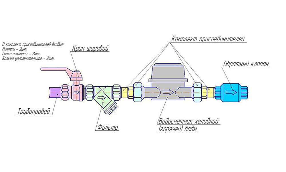 Схема установки счетчика воды в квартире