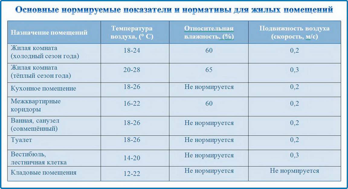 Оптимальная влажность воздуха в квартире: какой должна быть, как измерять и регулировать