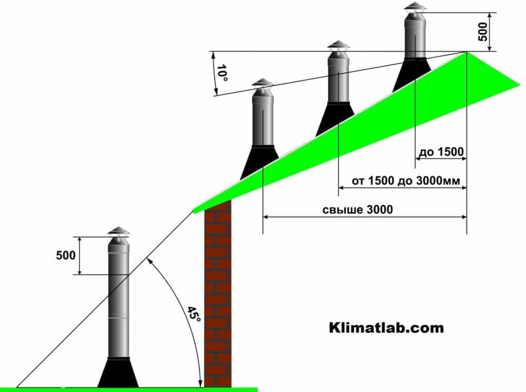 Высота вентиляционной трубы над крышей по нормам и как рассчитать точно