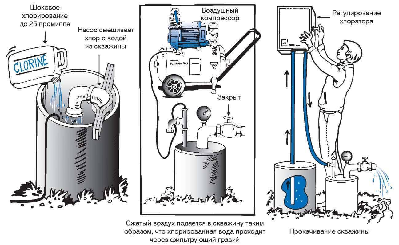 Дезинфекция воды в колодце: популярные средства и особенности проведения процедуры обеззараживания