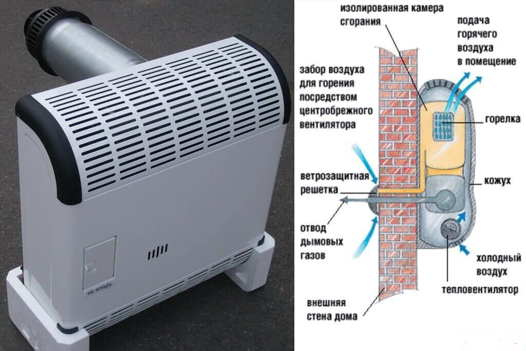 Как установить газовый конвектор в деревянном доме. оформление разрешения на установку конвектора отопления. запуск оборудования и проверка работоспособности