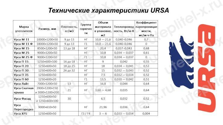 Характеристики теплоизолирующих материалов ursa