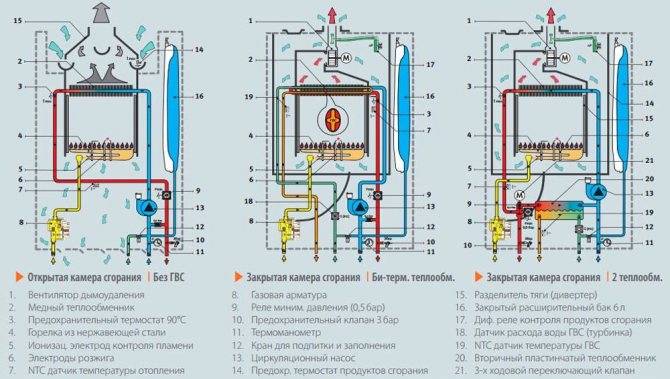 Чем хороши турбированные газовые котлы. атмосферный или турбированный газовый котел – какой лучше выбрать? критерии взвешенной покупки