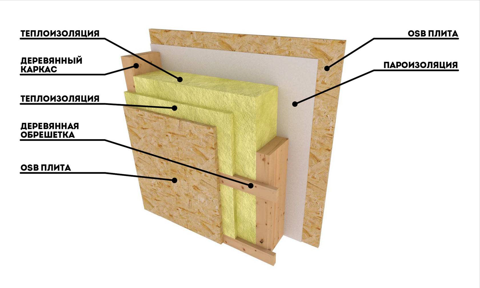 Каркасный дом схема утепления стен
