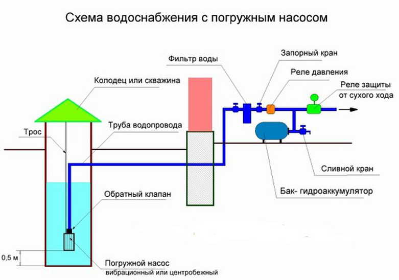 Водоснабжение частного дома из скважины: типовая схема