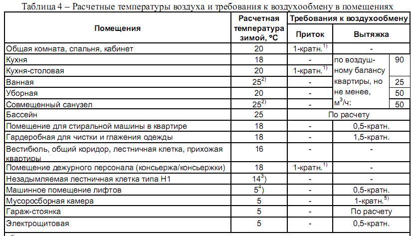 Требования к вентиляции общественных зданий: правила проектирования и обустройства вентиляции