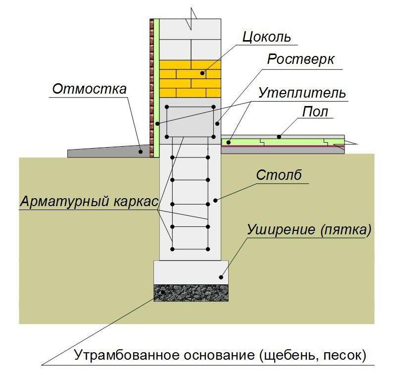 Инструкция по утеплению столбчатого фундамента каркасного дома своими руками