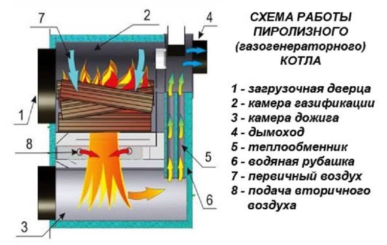 Дровяные печи длительного горения для отопления дома: пошаговая инструкция по изготовлению