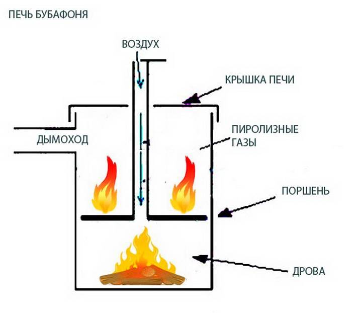 Пиролизная печь длительного горения - принцип работы, плюсы и минусы