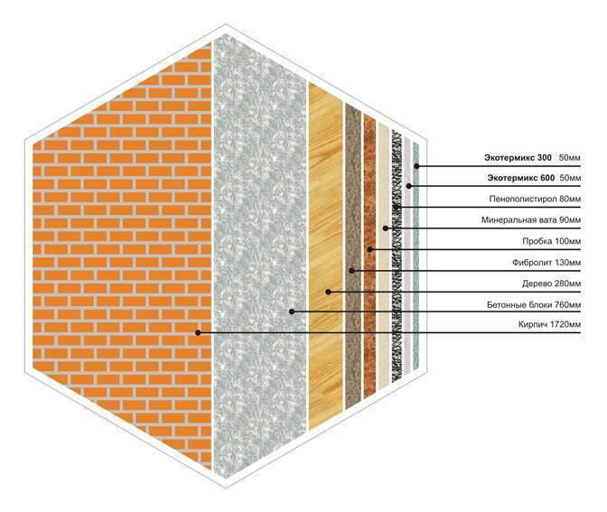 Виды рулонных утеплителей и отличительные особенности каждого из них. рулонный утеплитель для стен: выбираем лучшую теплоизоляцию специальное покрытие теплоизоляции