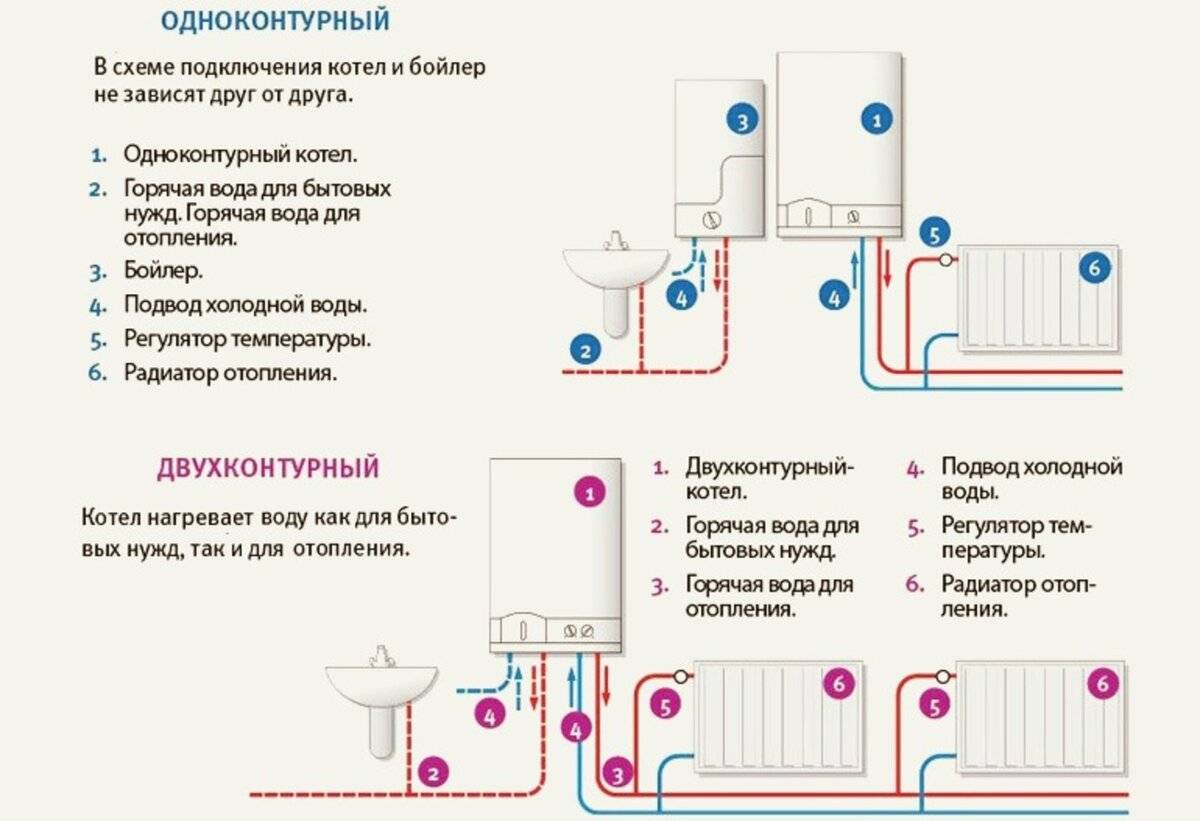 Устройство и принцип работы настенных газовых котлов