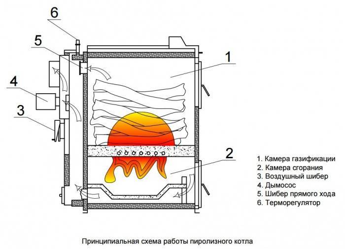 Пиролизная печь для отопления дома