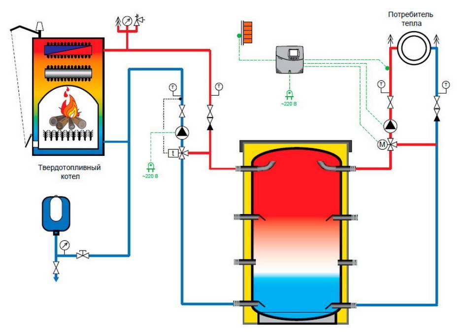 Обвязка котла: особенности устройства, схема и способы обустройства отопления дома своими руками