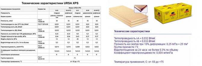 Технические характеристики утеплителей урса (ursa xps)