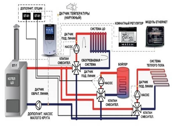 Система отопления дома дворцового типа. погодозависимый, каскадный контроллер управления системой отопления