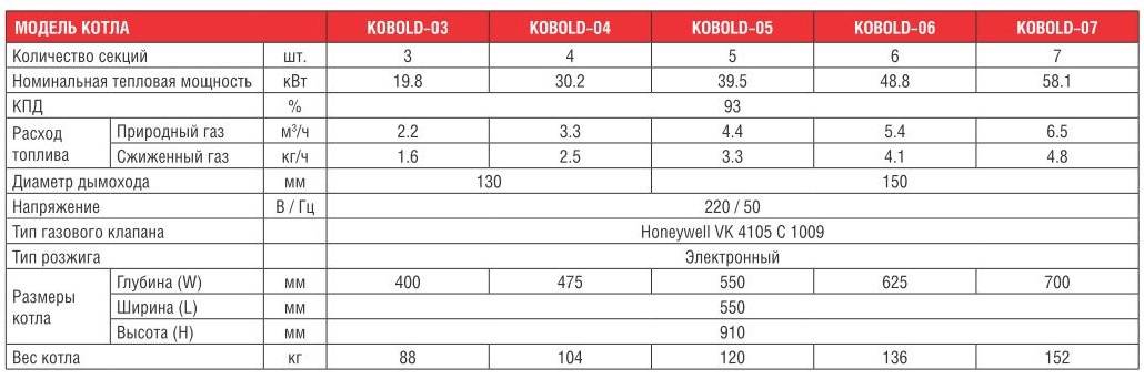 Пошаговая инструкция по запуску газового котла: руководство + полезные рекомендации по эксплуатации