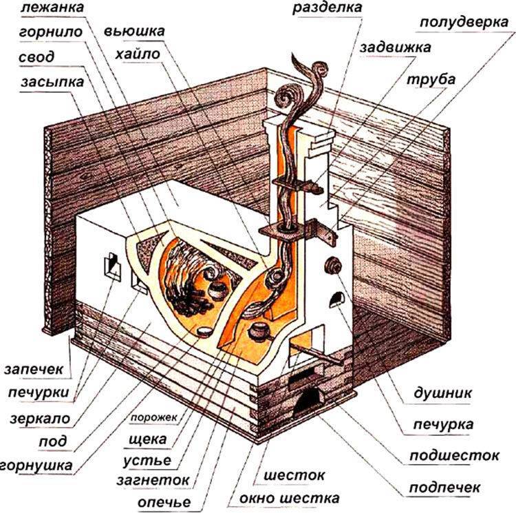 Русская печь: история появления, разновидности с фото, плюсы и минусы