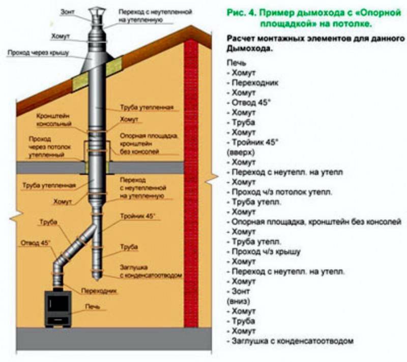 Дымоход для газового котла: нормы и требования к монтажу - точка j