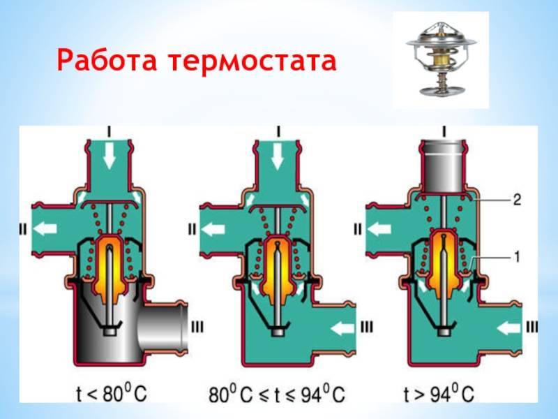 Термостат автомобильный: что это такое, устройство и принцип работы, виды, фото + видео
