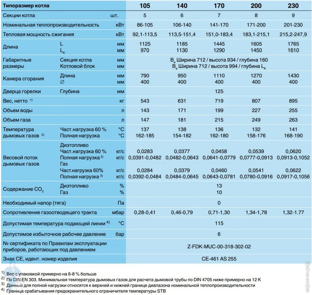 Газовый котел максимальная температура. Газовый котел 200 КВТ чертежи Будерус. Котел Будерус 200 КВТ расход газа. Габариты котла Будерус 16. Газовый котёл Будерус характеристики.