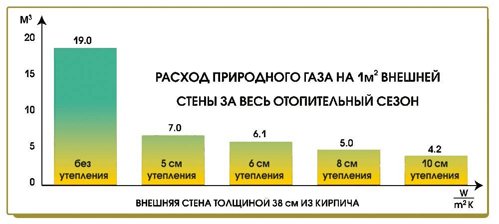 Средний расход газа на отопление дом: методика расчета, формулы, примеры расчета, как уменьшить расход