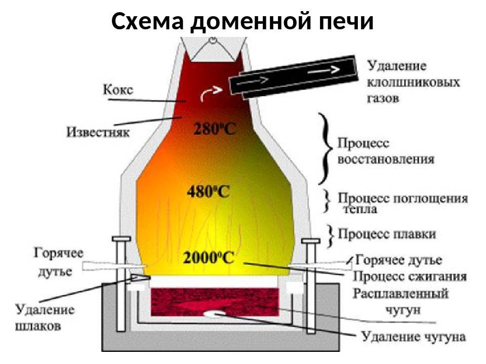 Доменная печь: устройство доменной печи и схема доменного производства