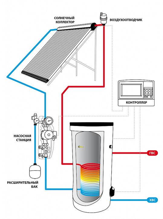 Как сделать солнечные коллекторы для отопления дома своими руками — устройство и схема
