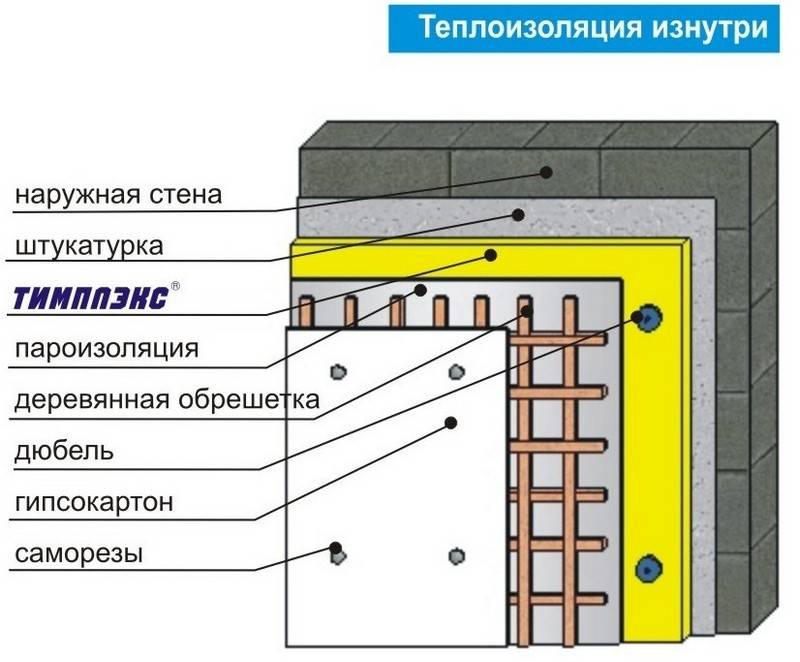 Утепление стен изнутри минватой плюс гипсокартон - схема с существенными недостатками