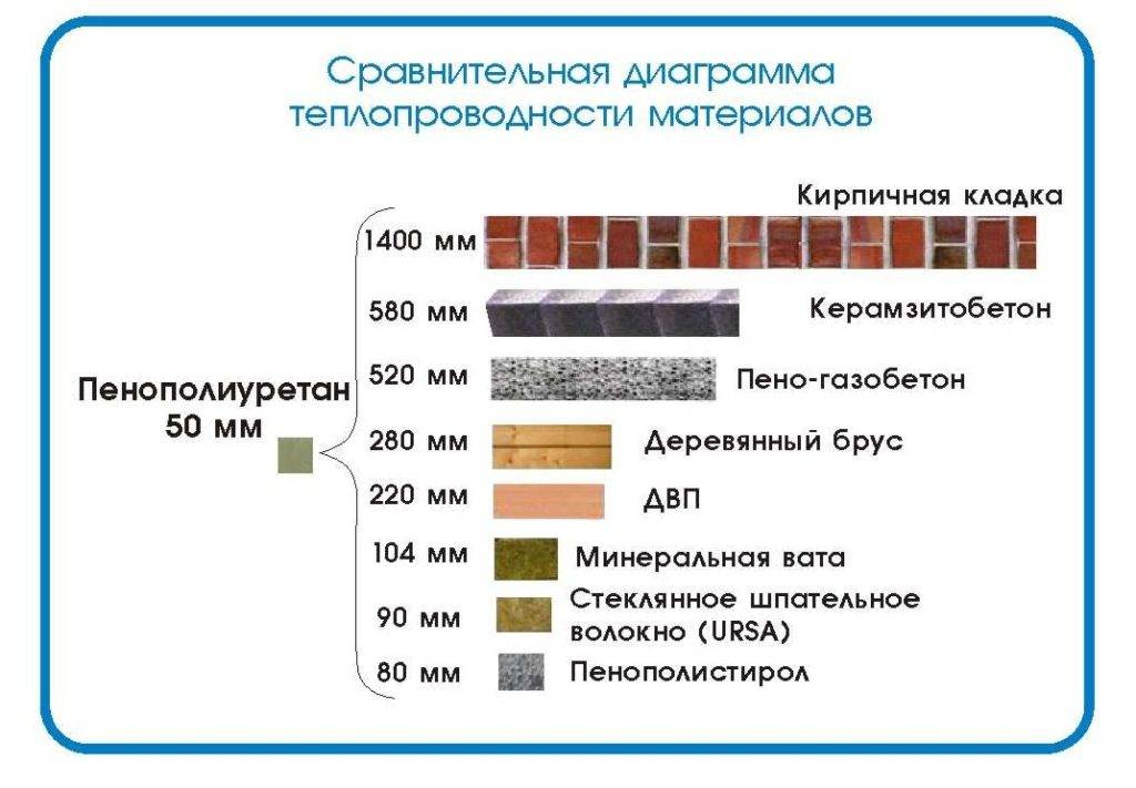 Таблица теплопроводности материалов и утеплителей: сравнение строительных материалов по толщине, характеристики
