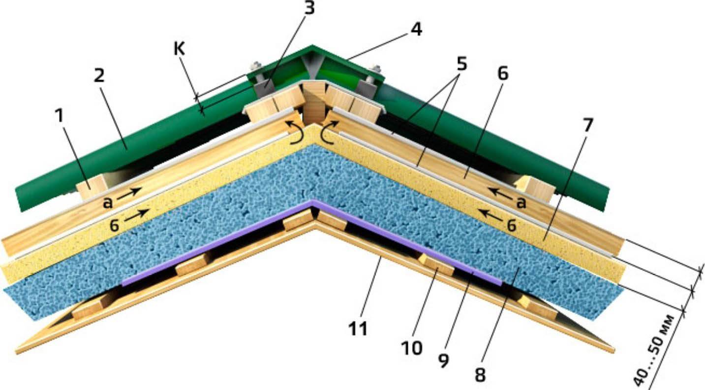 Устройство кровли. Монтаж утепленной кровли из профнастила. Пирог кровли под профлист с утеплителем. Правильный пирог кровли. Пароизоляция кровли из профнастила утепленная.