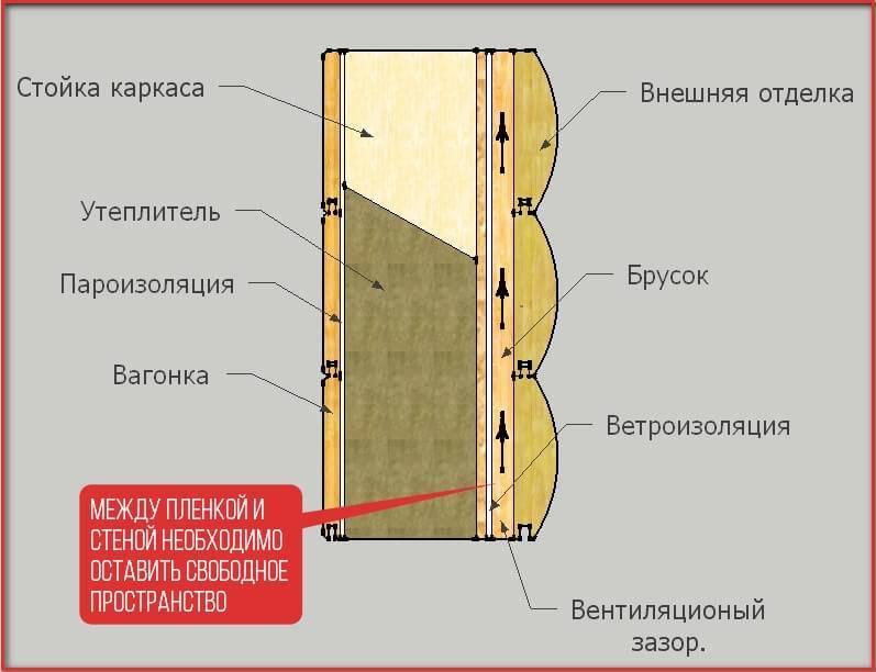 Пароизоляция для стен деревянного дома: типы пленок и применение
