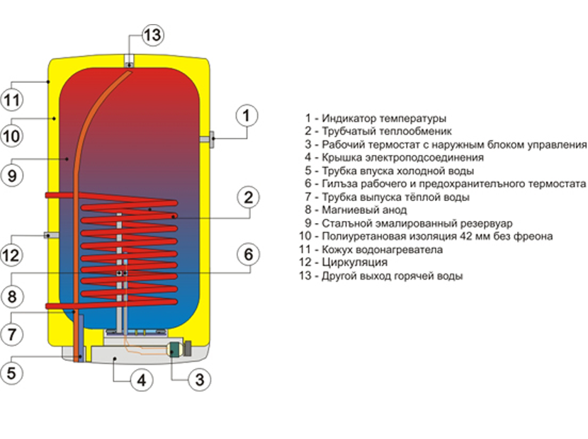Какой водонагреватель (бойлер) выбрать – электрический, газовый или косвенный?