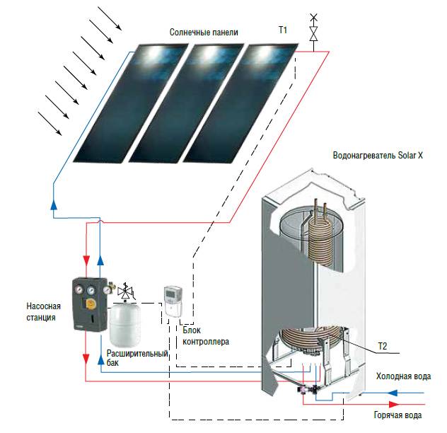 Устройство солнечных систем отопления