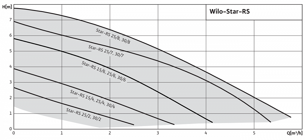Циркуляционные насосы wilo: обзор модельного ряда, советы по монтажу и обслуживанию