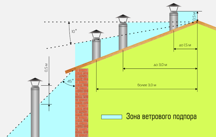 Высота дымохода над крышей - принципы размещения