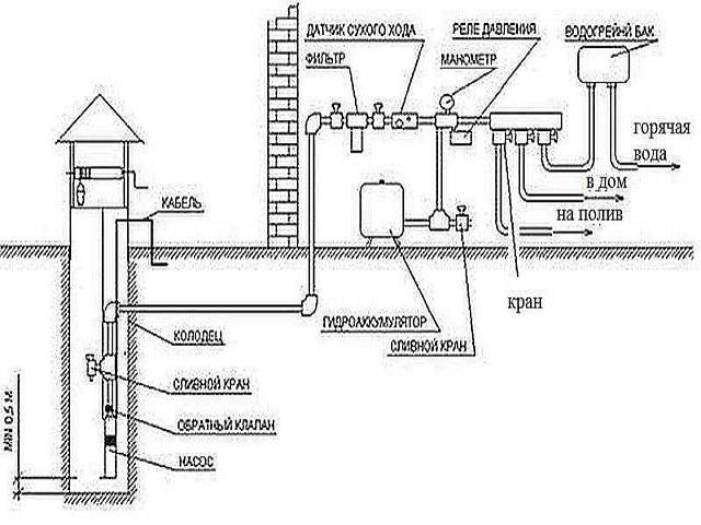 Водопровод в частном доме своими руками - виды и правила устройства
