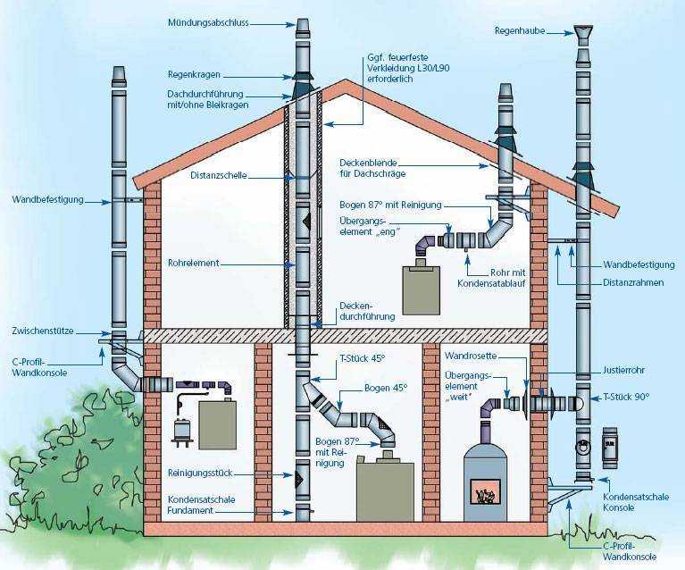 Как правильно сделать дымоход для газового котла: конструктивные особенности, нормы и правила монтажа