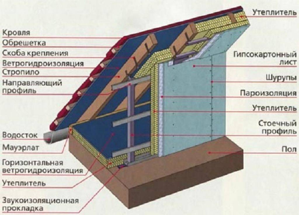 Чем утеплить крышу частного дома: рейтинг лучших теплоизоляционных материалов для кровли