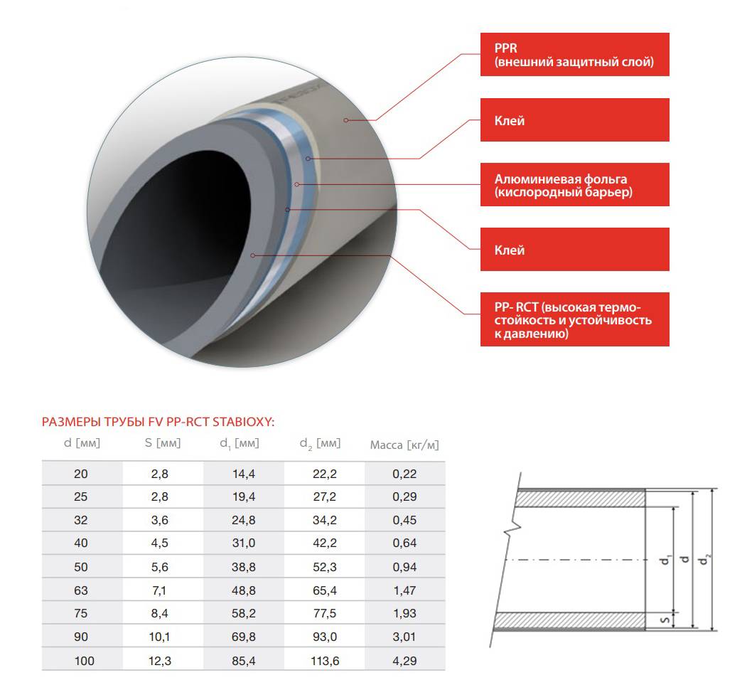 Пластиковые трубы для отопления: характеристики и диаметры труб - как выбрать?