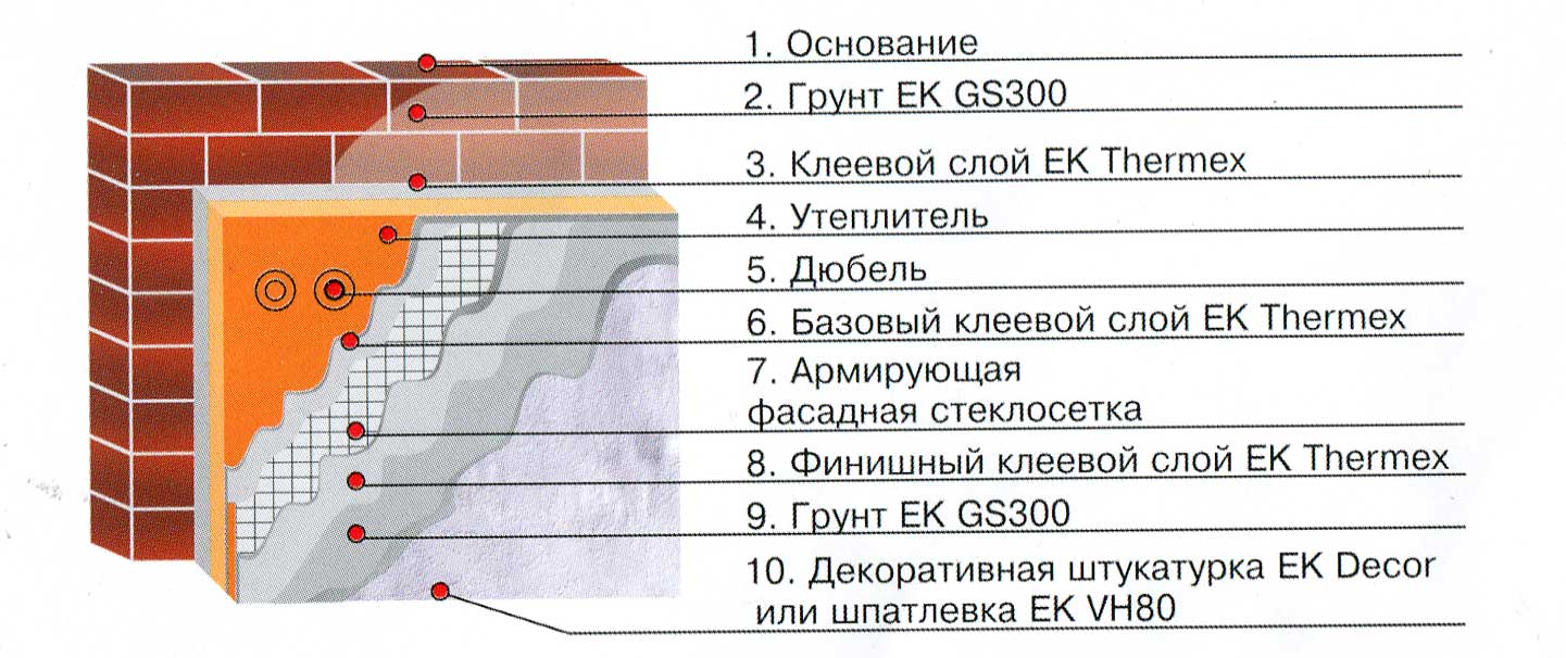 Инструкция по утеплению фасада пенопластом своими руками и как правильно выбрать марку (плотность) утеплителя?