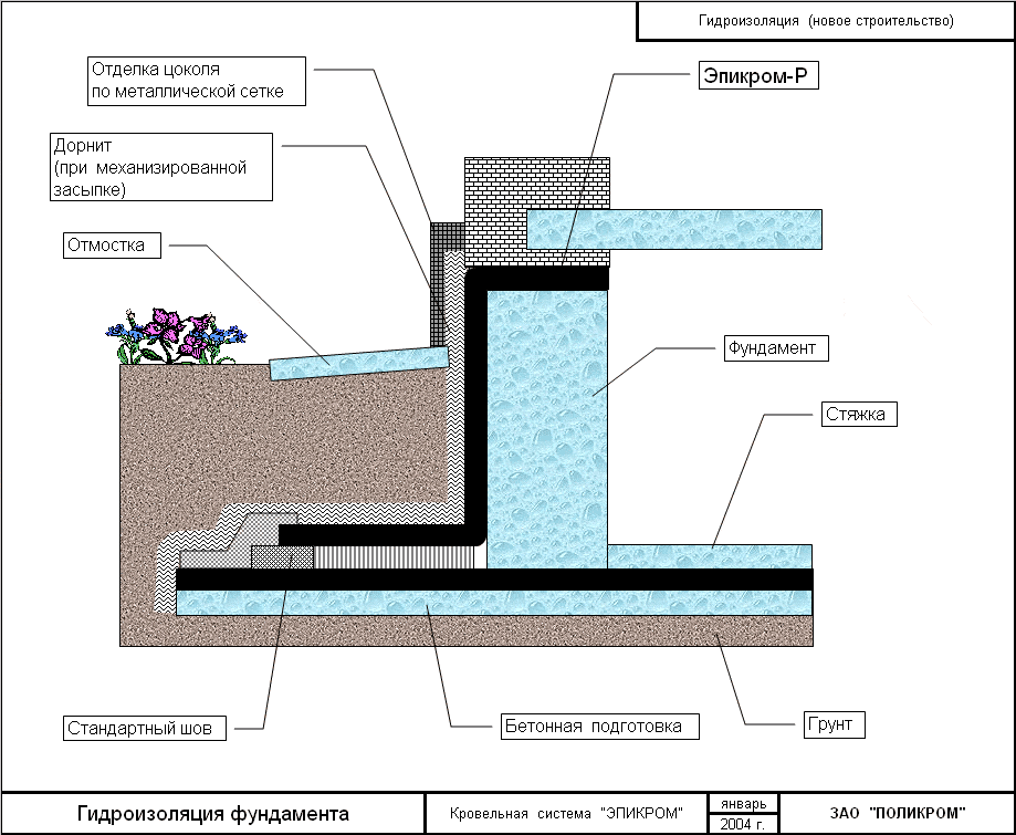 Как сделать гидроизоляцию погреба от грунтовых вод своими руками