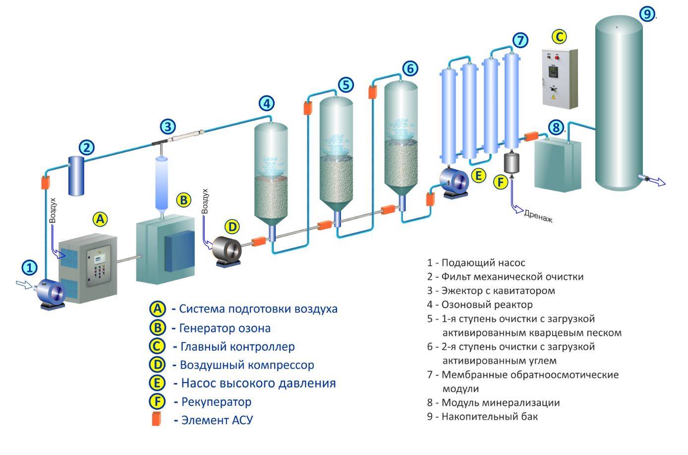 Принципиальная схема водоподготовки питьевой воды