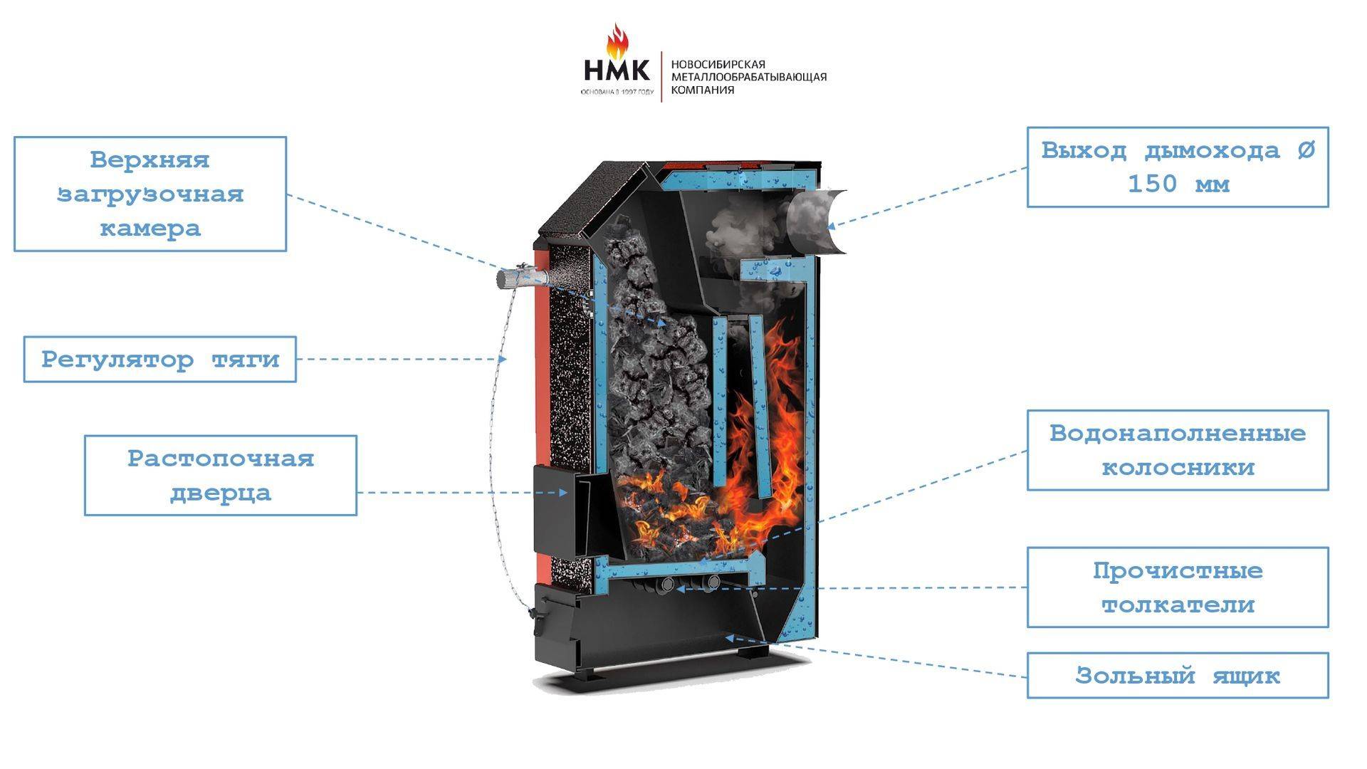 Угольный котел: виды оборудования длительного горения, как выбрать теплогенератор для дома