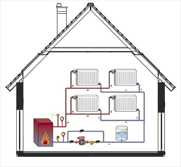 Печное отопление частного загородного дома своими руками: схема и фото инструкция