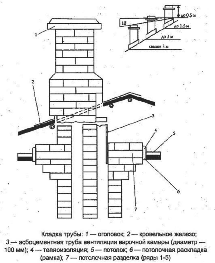 Дымоход из кирпича: схема и пошаговое устройство кладки печной трубы своими руками
