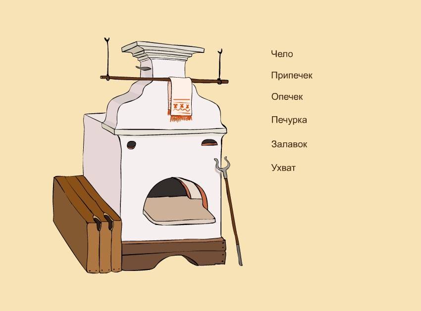 Как сделать печь-шведку с духовкой и плитой своими руками: пошаговая инструкция