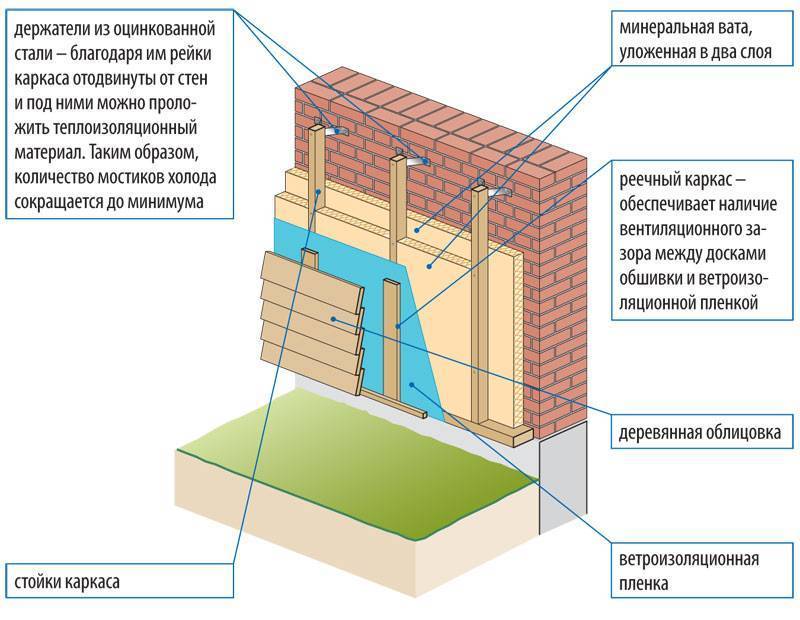 Грамотное утепление деревянного дома снаружи: инструкция+советы
