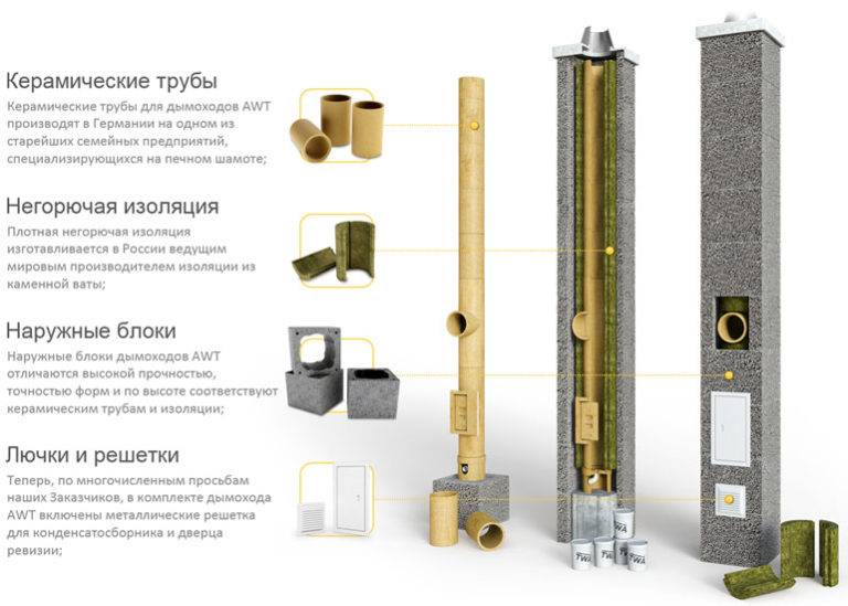 Керамические дымоходы российского производства: отличия от зарубежных аналогов, описание конструкции