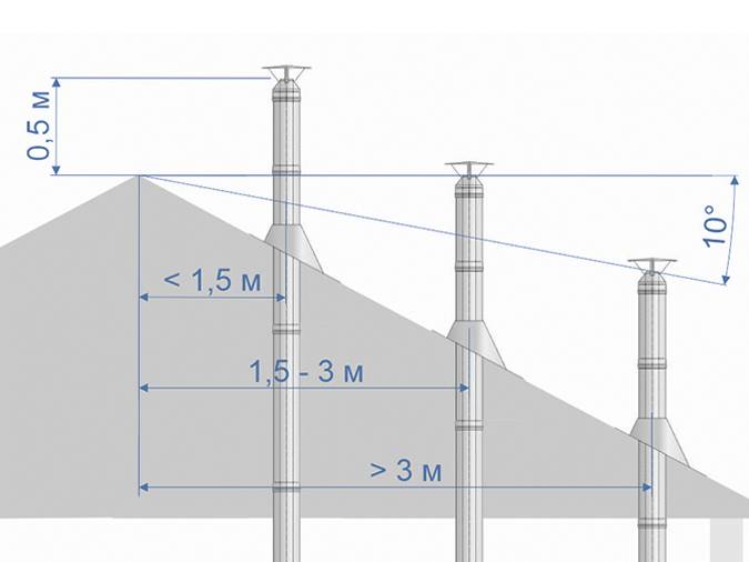 Высота дымохода относительно конька крыши: требования к положению печной трубы, как избежать обратной тяги